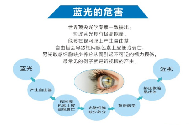 手機(jī)屏幕藍(lán)光的危害