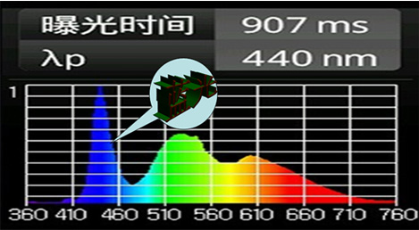 iPhone 5s 屏幕藍(lán)光光譜圖