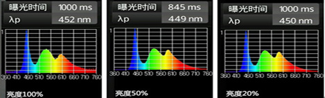 iPad mini 屏幕藍(lán)光光譜圖