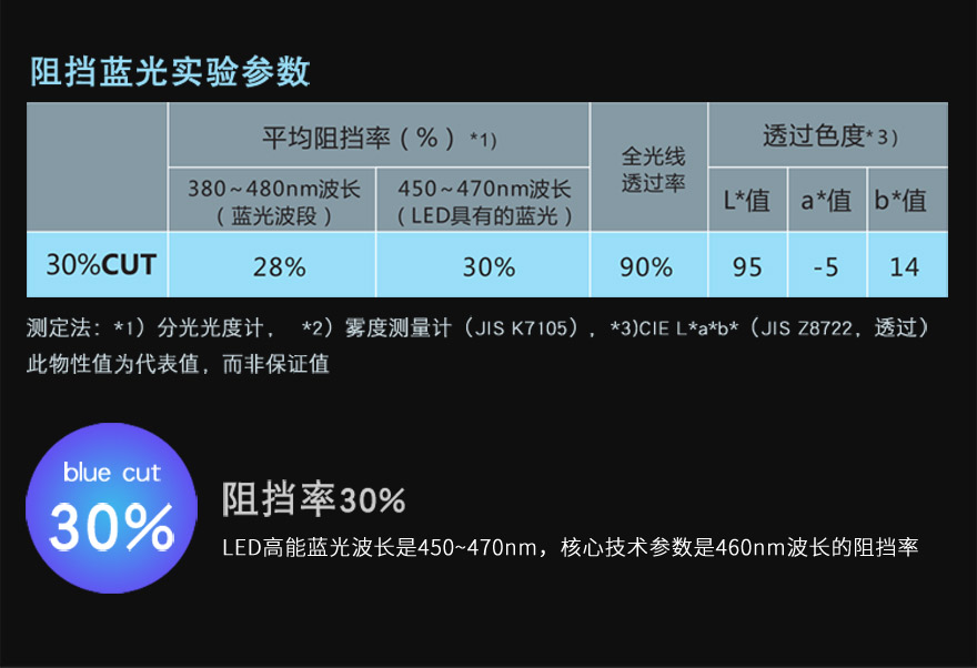 防藍光膜材料阻隔藍光30%