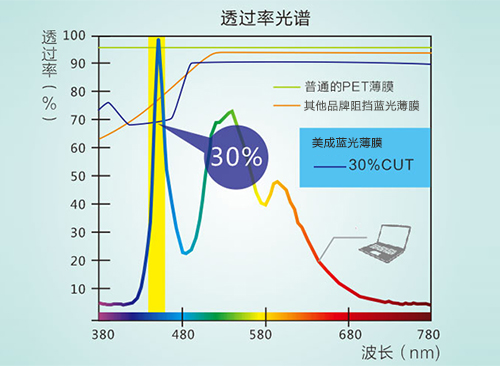 防藍(lán)光膜真的防藍(lán)光嗎 防藍(lán)光膜真的防藍(lán)光嗎