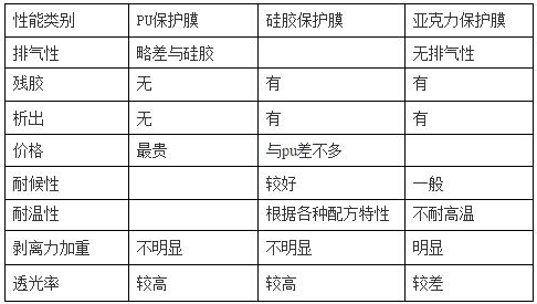 PET保護(hù)膜涂jia膠層（PU、硅膠、亞克力）優(yōu)缺點(diǎn)對比